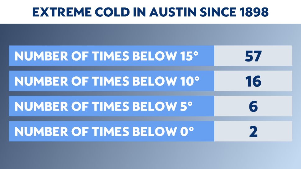 "It never gets this cold in Texas!"